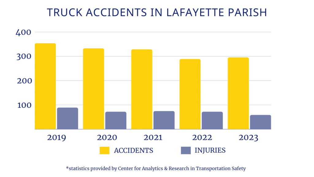 Lafayette Truck Accident Stats