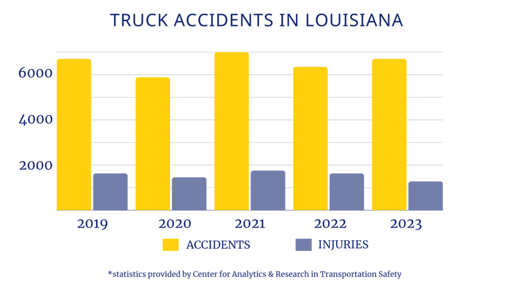 Louisiana truck accident stats